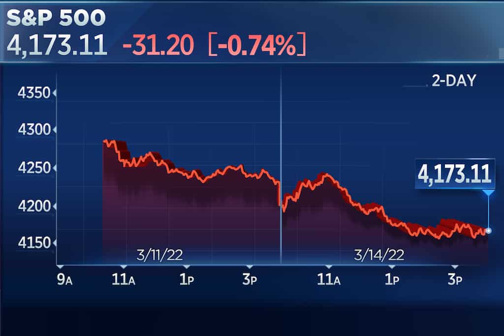 WION Business News | S&P 500 falls as tech struggles to hold gains