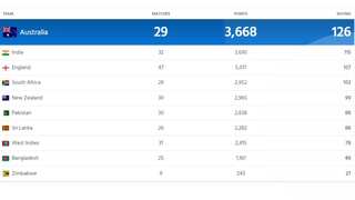 ICC messes up with Test rankings, Australia back at top spot hours after website showed India as no.1