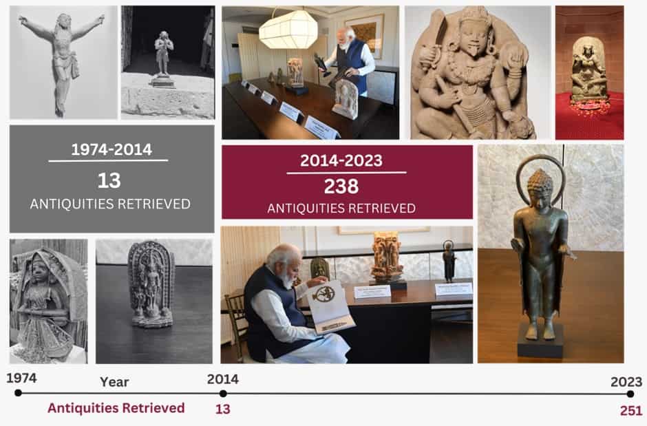 Indian govt says 238 stolen, smuggled antiquities brought back to country since 2014