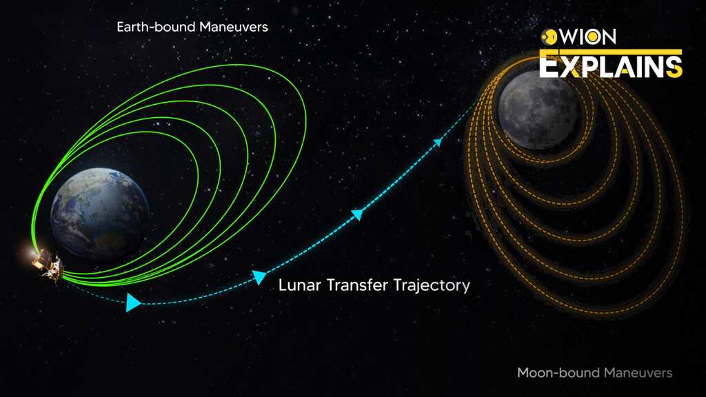 Explained | Spacecraft Mission Operations, the science that's steering Chandrayaan-3 to the Moon