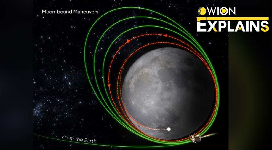 Explained | Chandrayaan-3 is just 150km above lunar surface. What does it mean?