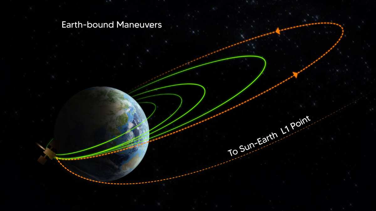 India’s Aditya-L1 mission successfully undergoes fourth Earth-bound manoeuvre, says ISRO