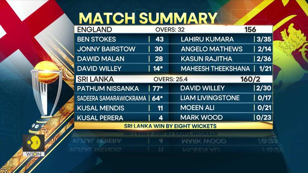ICC World Cup 2023: England's title defence over? | WION World of Cricket