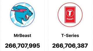 T-Series dethroned by MrBeast as world’s most-subscribed YouTube channel