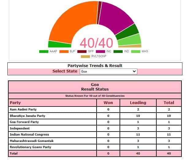 GOA RESULTS