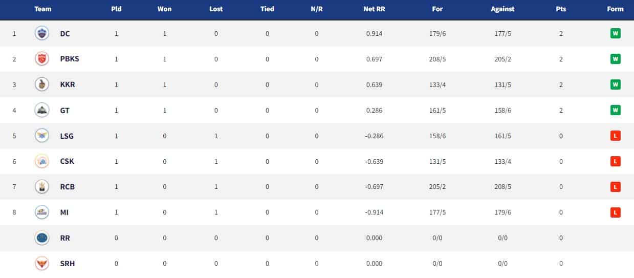 IPl points table