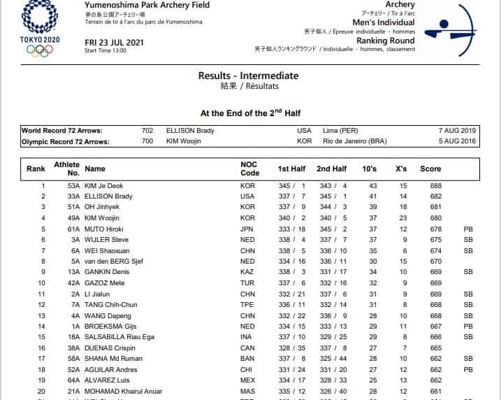 Results: Men 72 Arrows 70m Round