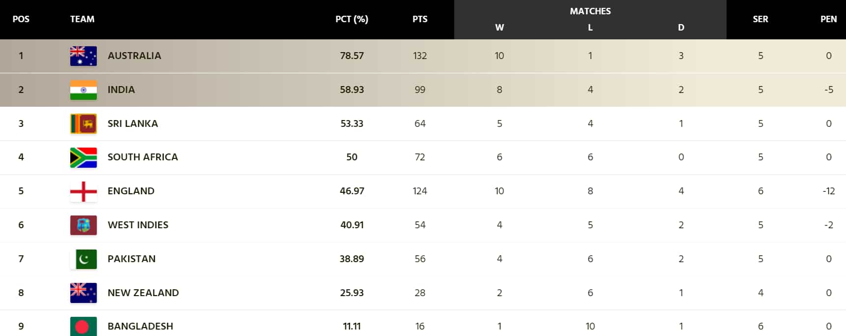 Updated WTC points table after Aus beat SA
