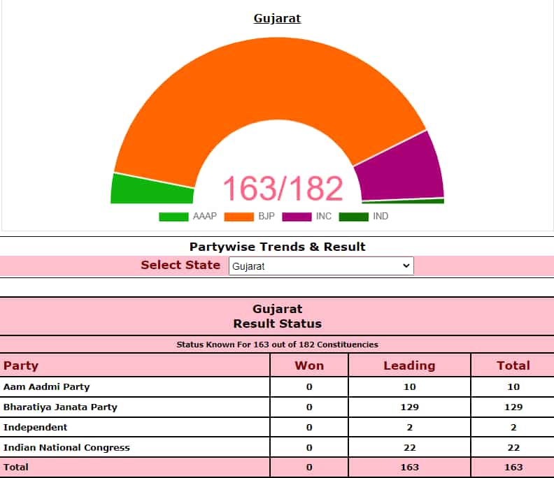 BJP crosses halfway mark 