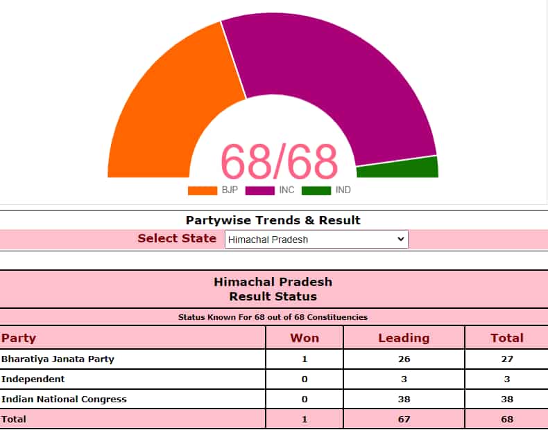 Congress leads 