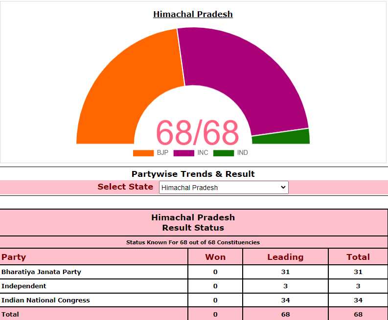 Congress leading 
