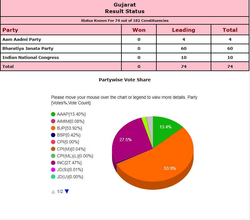 Gujarat