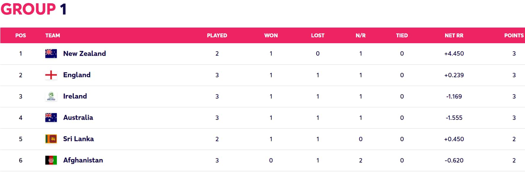 Group A standing after Aus vs Eng clash