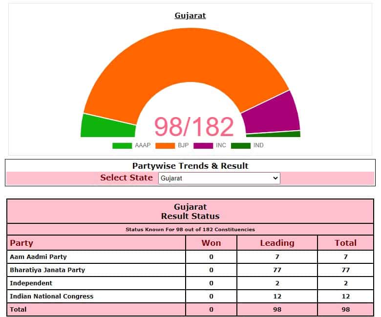 Gujarat