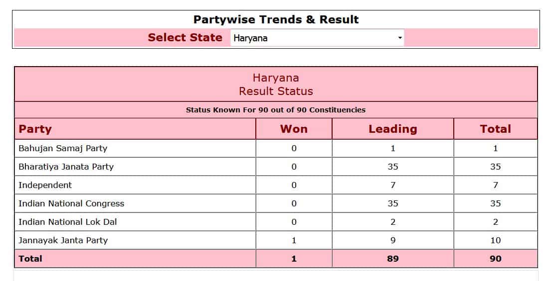 Haryana