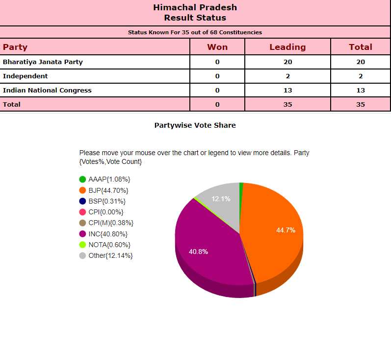 Strong show by BJP in Hmachal Pradesh as well