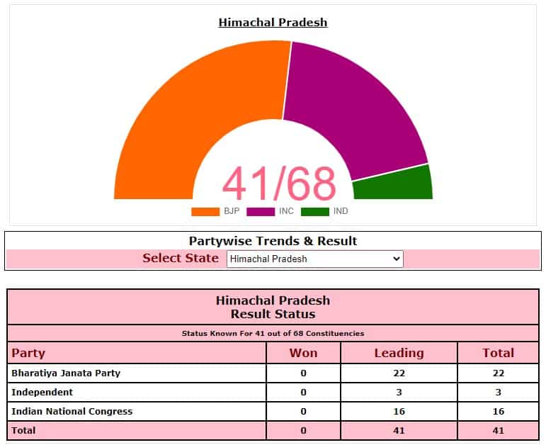 Himachal assembly results