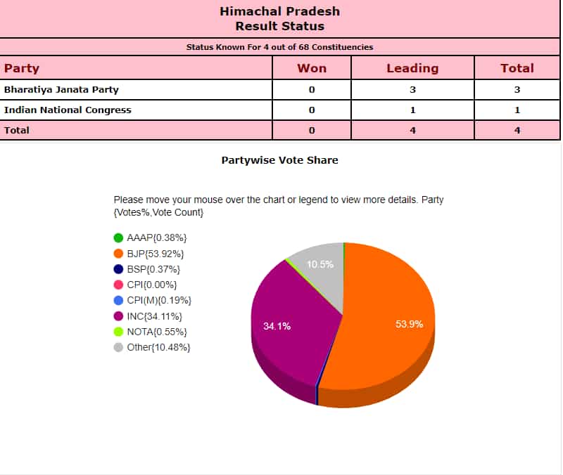 Himachal assembly results