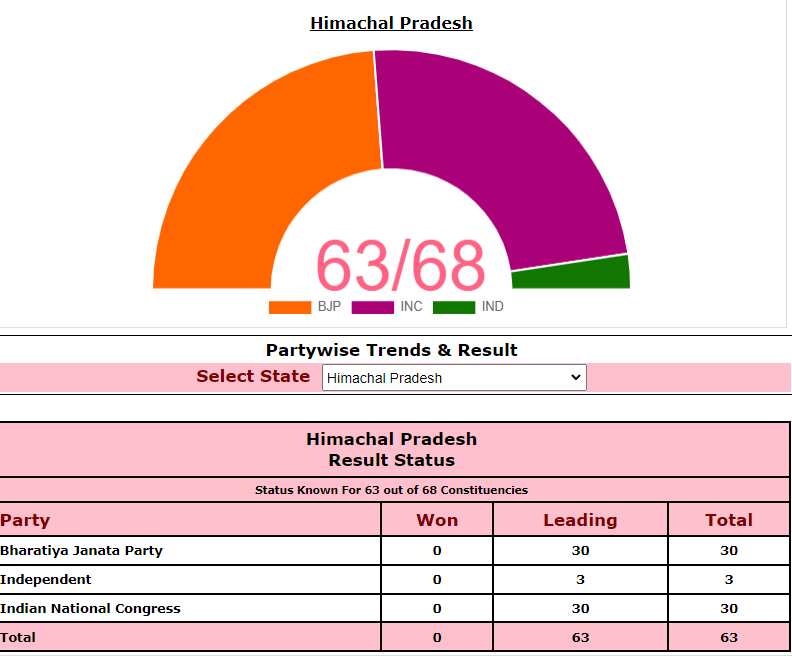 Stalemate in Himachal 