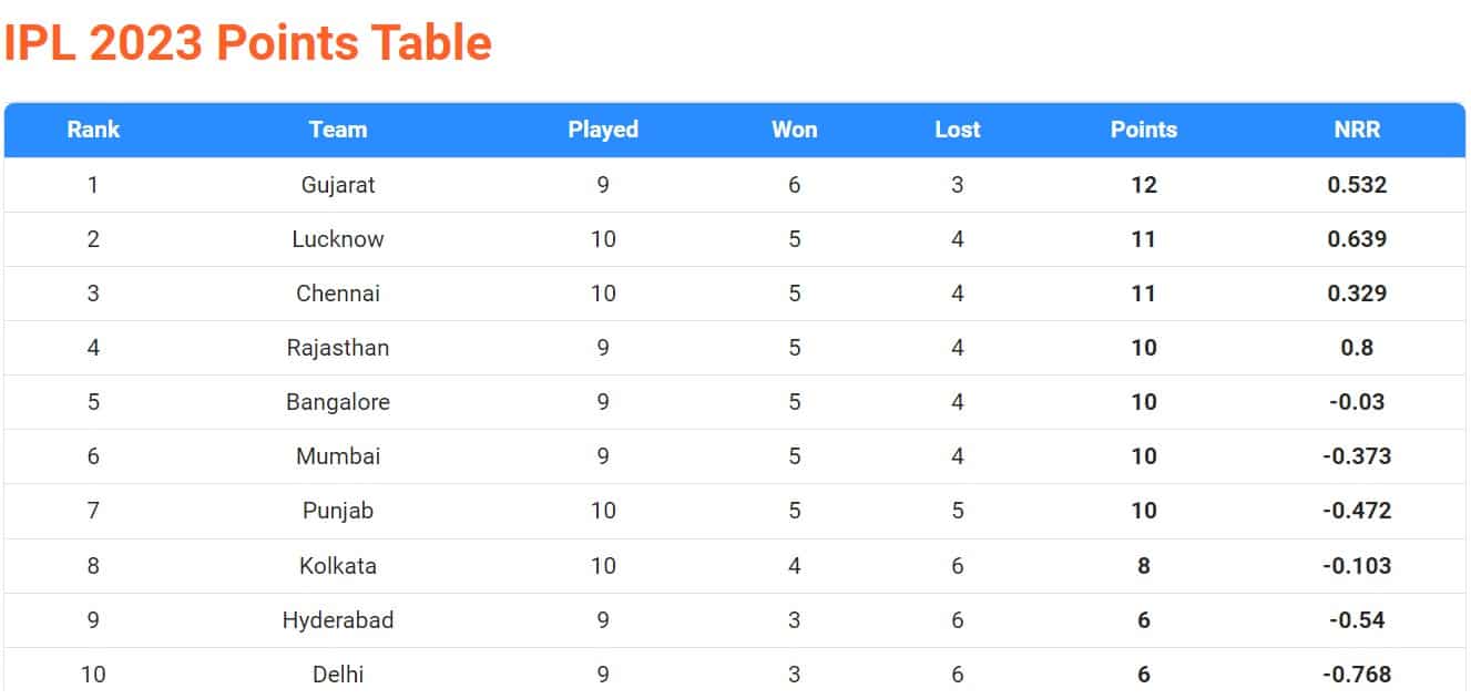 IPL 2023 Updated Points Table 