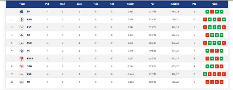 IPL 2022 points table