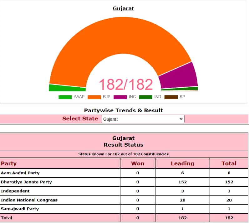 Gujarat