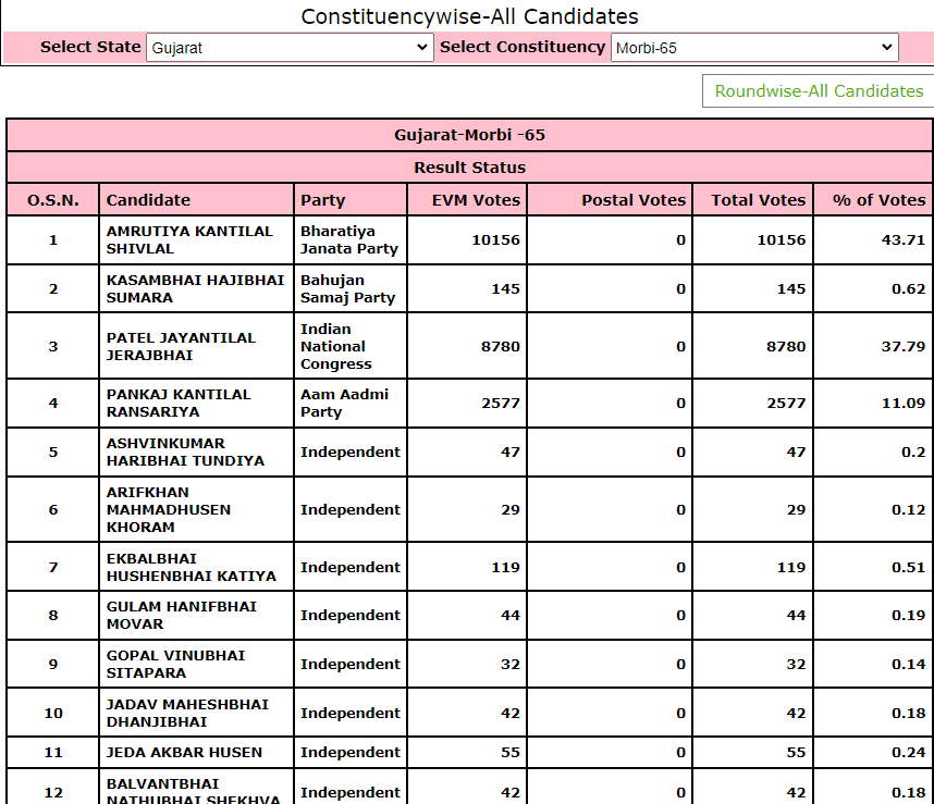Morbi results