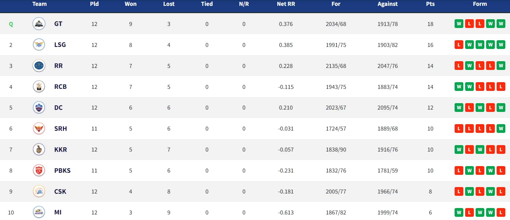 Points Table after CSK-MI clash