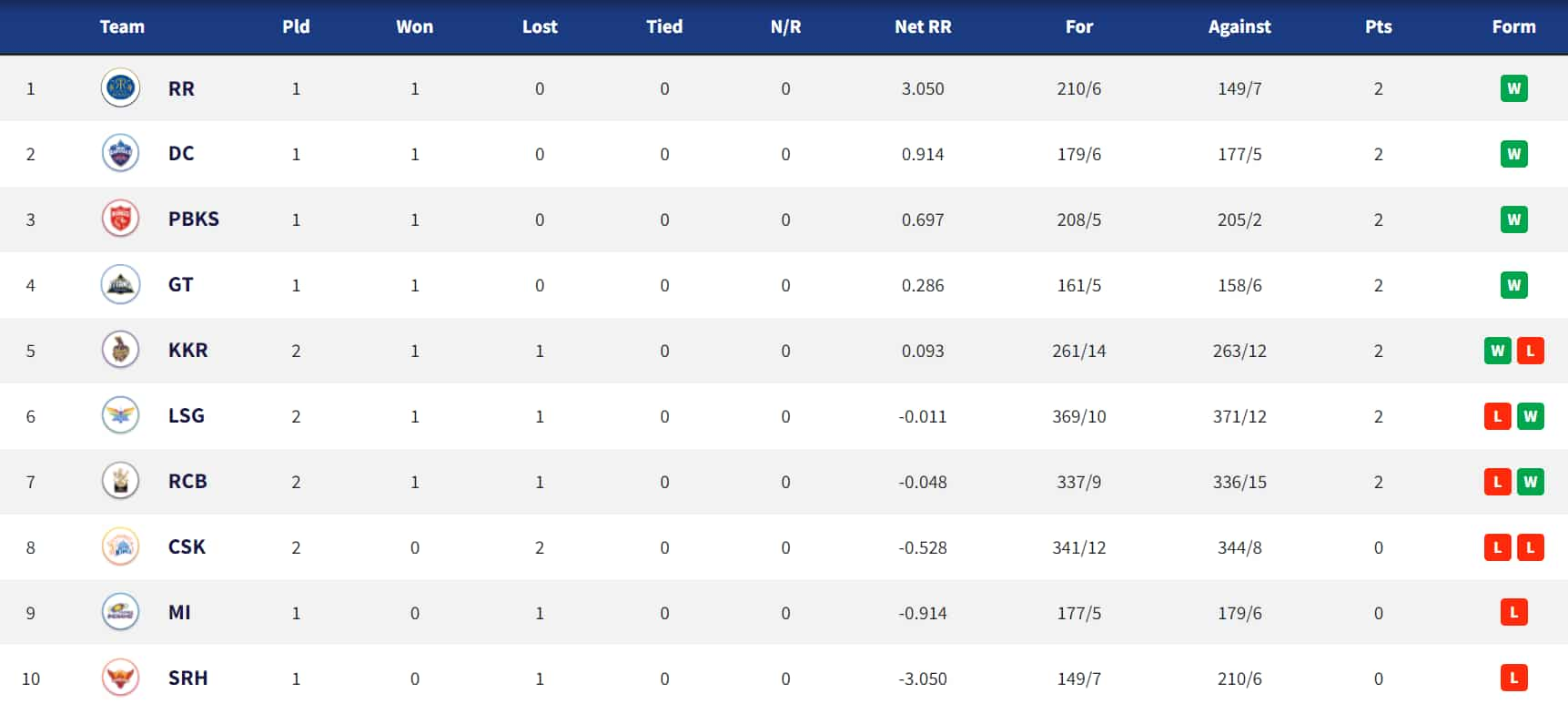 IPL Points Table after CSK-LSG tie