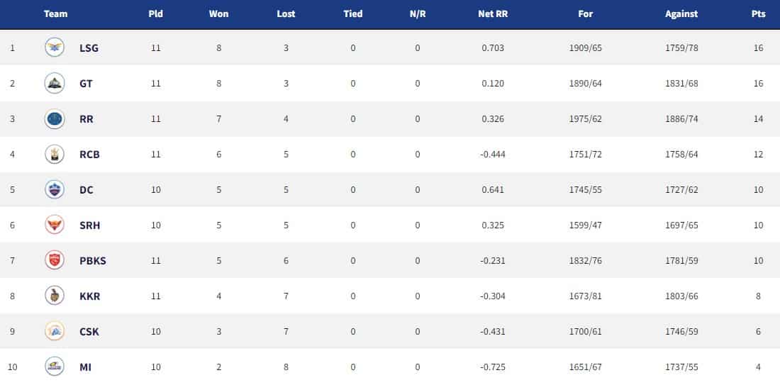 IPL 2022 Updated points table after Lucknow Super Giants beat Kolkata