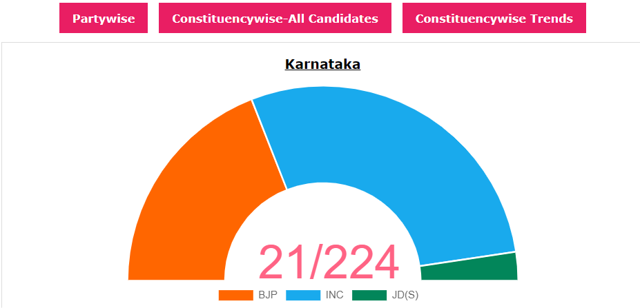 Congress ahead
