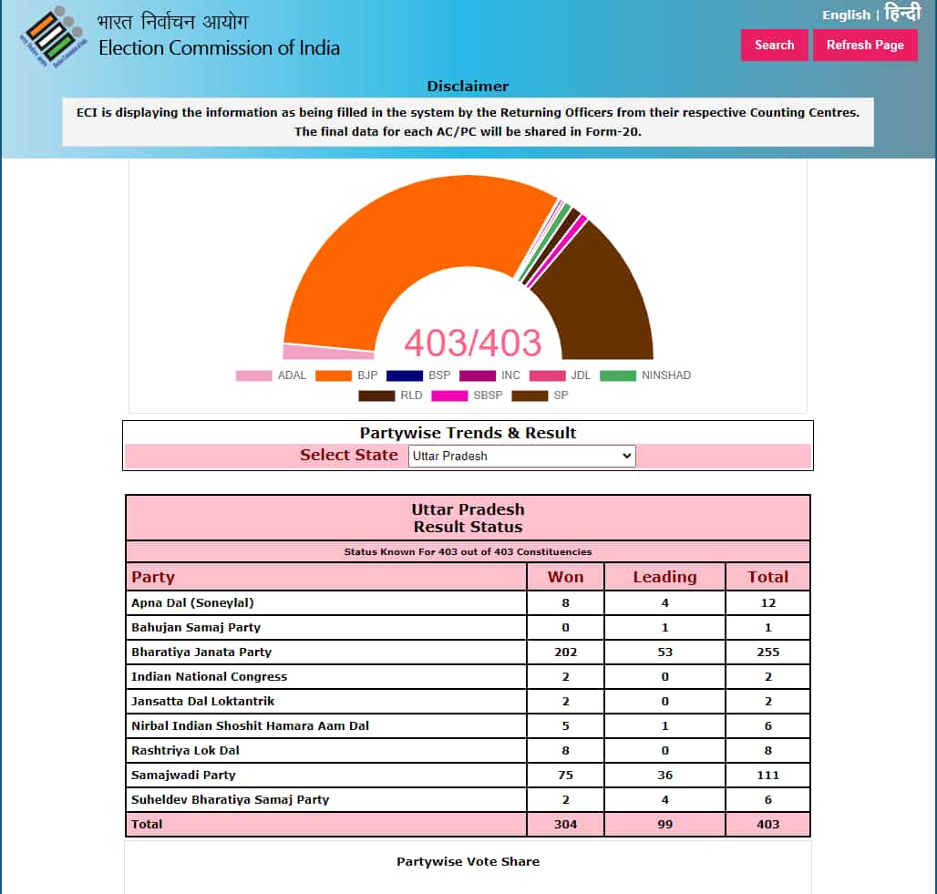 UP election party-wise result 