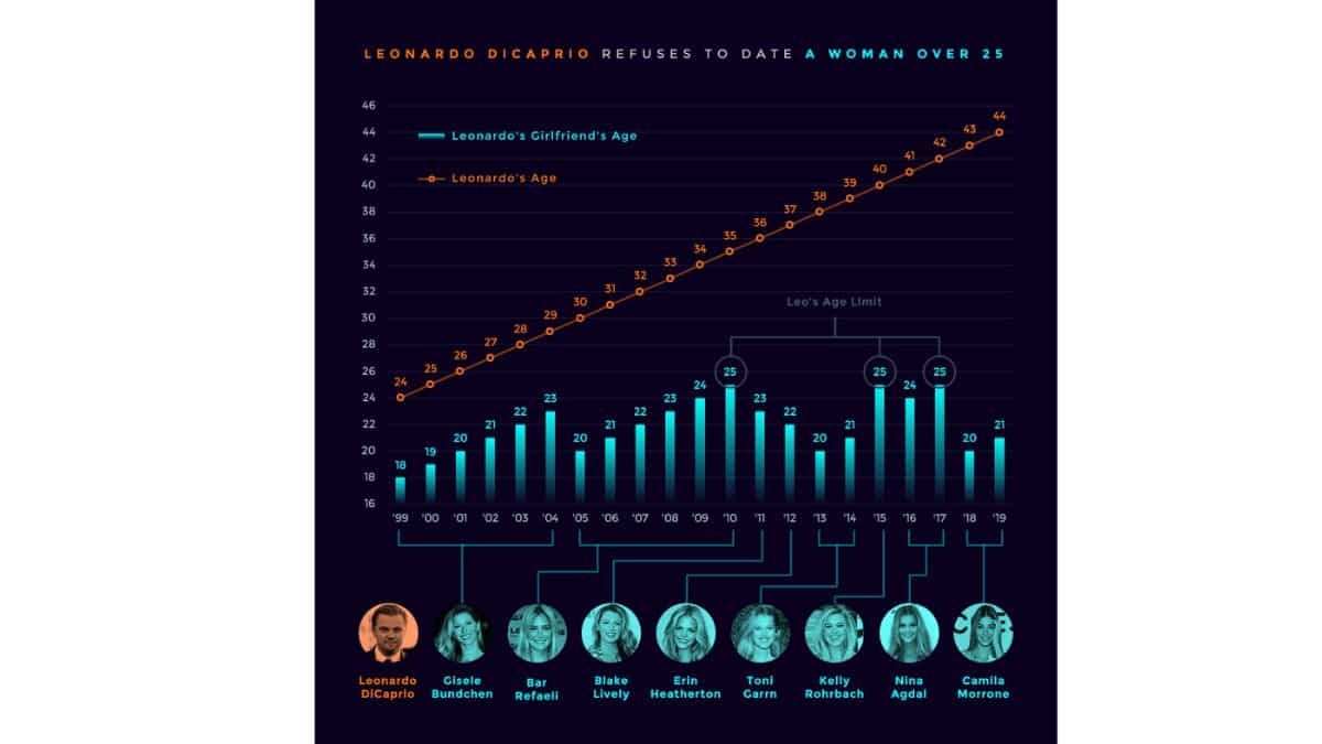 Chart depicting Leonardo's partner's age
