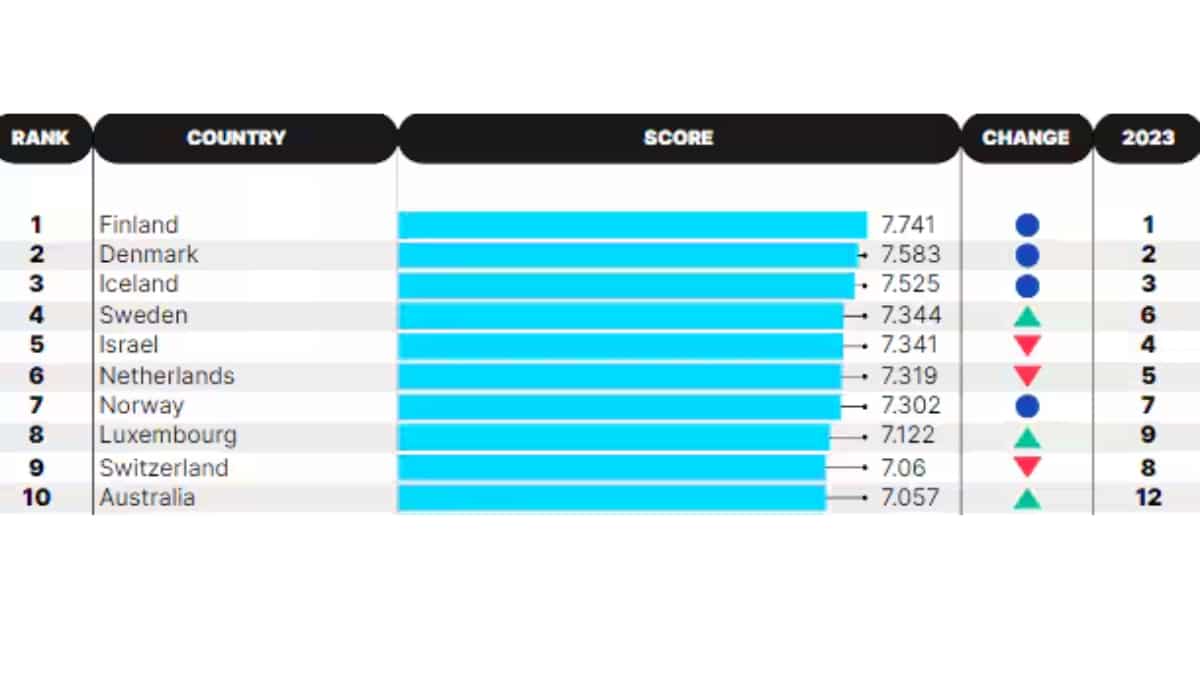 happiness index list