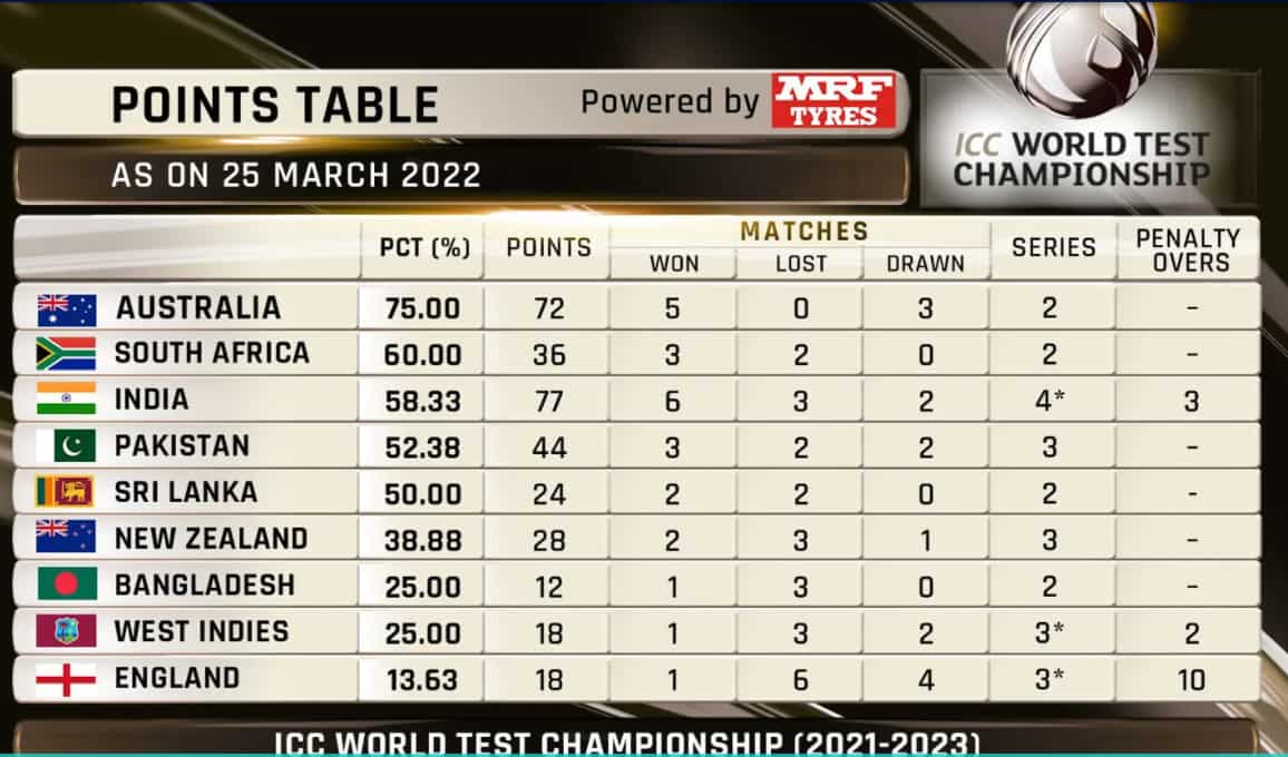 WTC Points Table