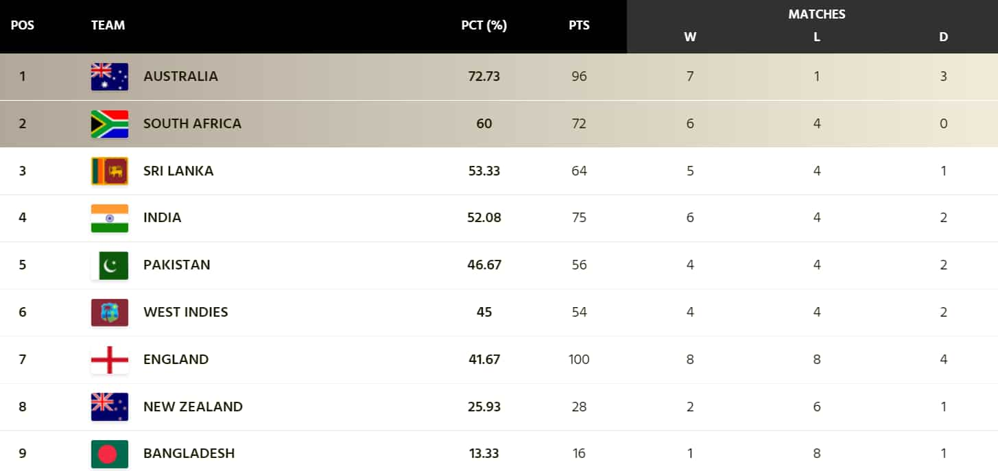 Updated ICC World Test Championship points table after England beat Pakistan in Rawalpindi