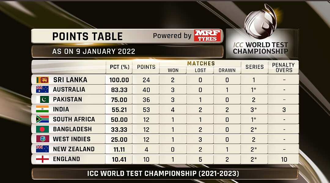 WTC points table