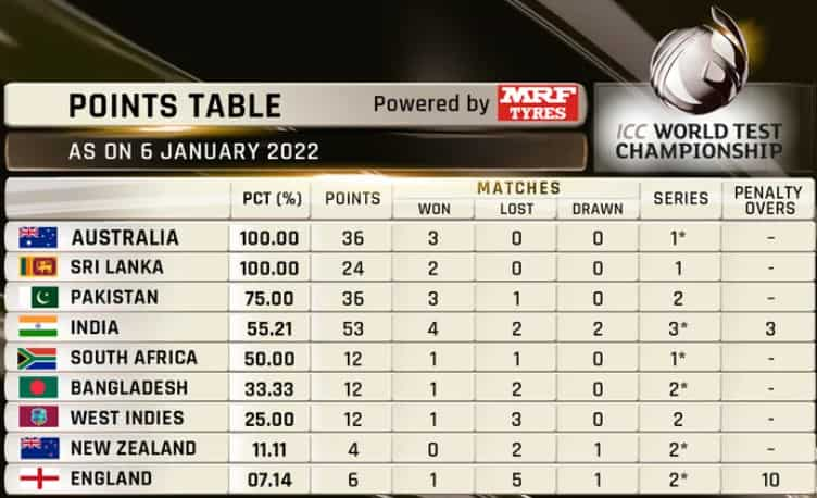 WTC Points Table after India vs SA 2nd Test