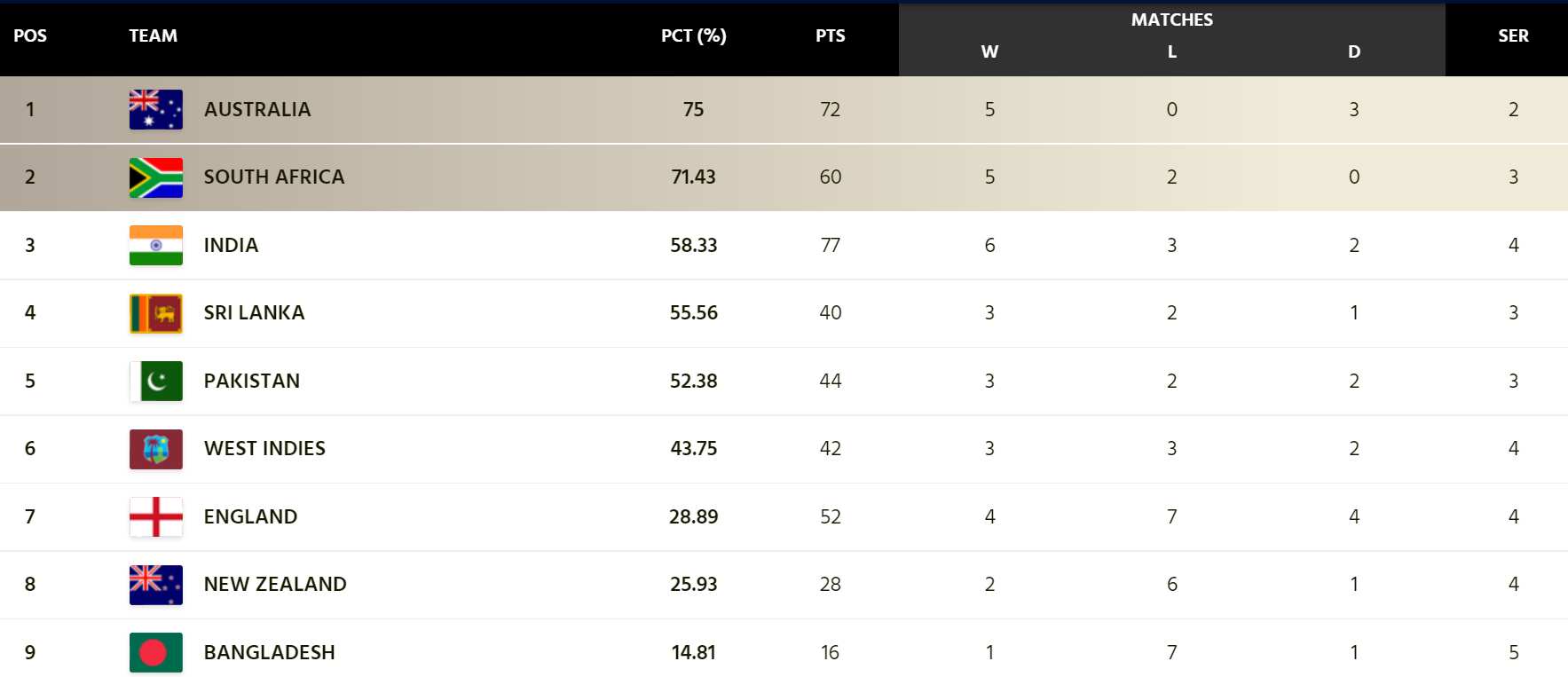 WTC Points Table