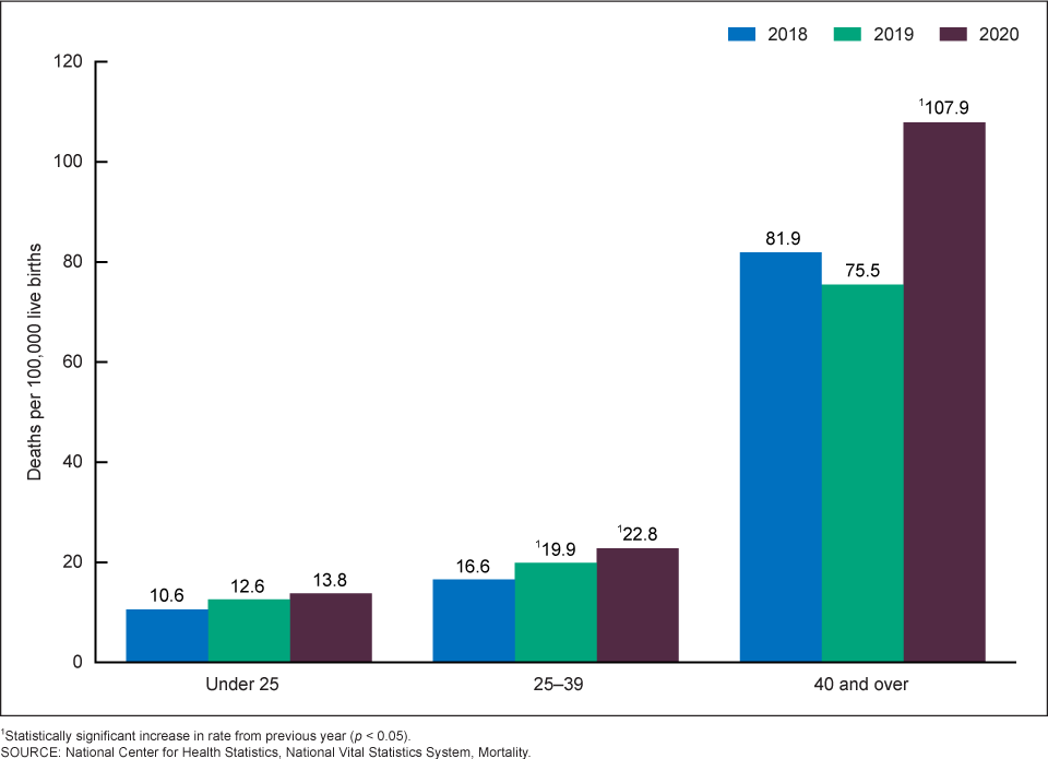 Maternal mortality in the US