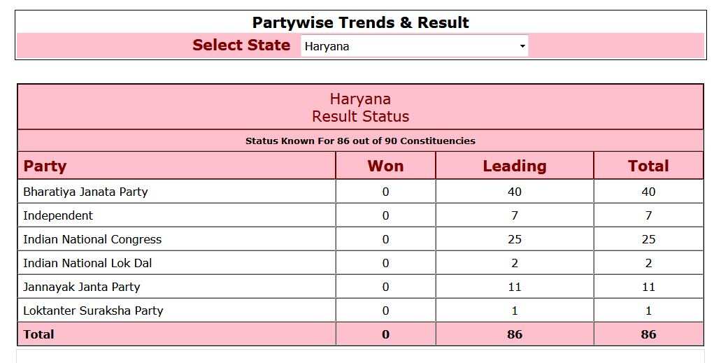 Haryana