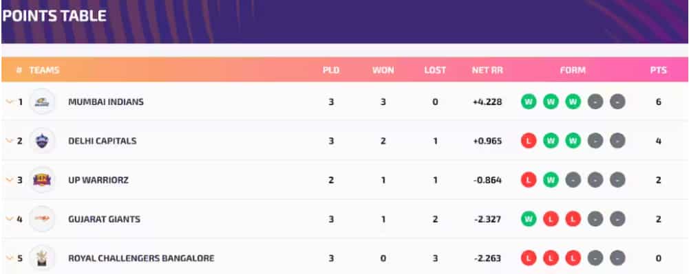 WPL 2023 updated points table