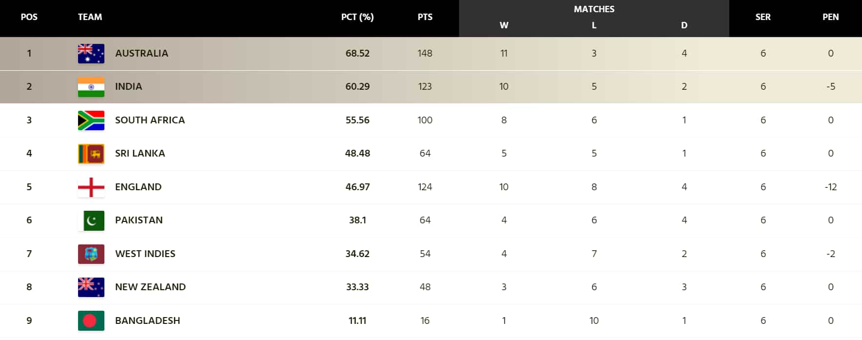WTC updated points table
