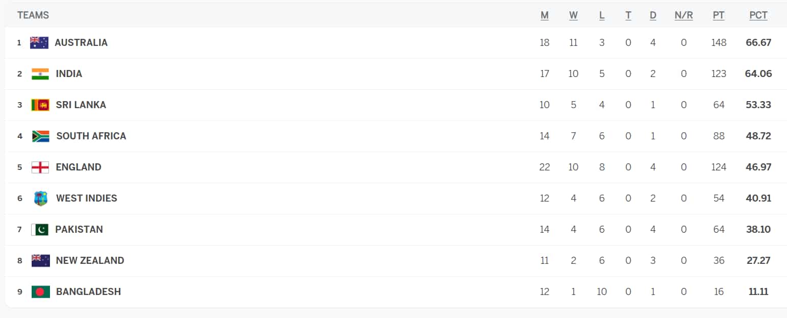 WTC updated points table
